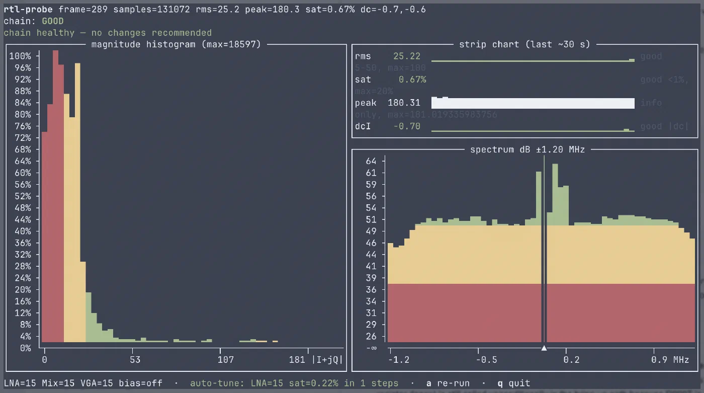 rtl-probe running: a magnitude histogram concentrated near zero, a strip chart showing RMS 25.2 and saturation 0.67 percent, and an FFT spectrum with a peak at the tuned frequency. The header reads chain GOOD, no changes recommended.